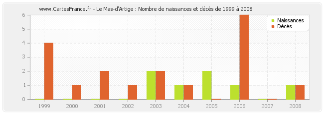 Le Mas-d'Artige : Nombre de naissances et décès de 1999 à 2008